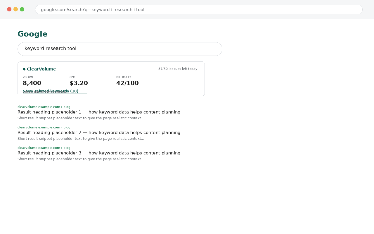 ClearVolume card showing search volume, CPC, and difficulty under a Google search result